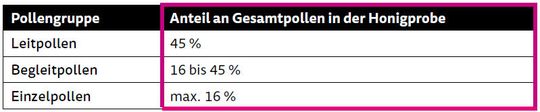 Tabelle 1: Übersicht der bezeichnenden Pollenklassen für eine Honiganalyse(Bild:  ZEISS Microscopy)
