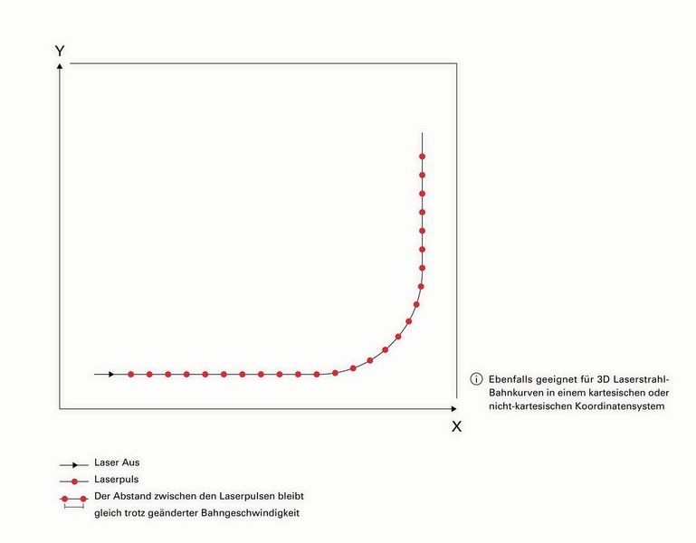 Bögen lassen sich mit hoher Präzision schneiden. (ASC)