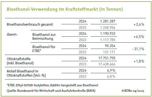 In einem leicht wachsenden Ottokraftstoffmarkt, in dem mit knapp 17,8 Millionen Tonnen gut 2 % mehr Benzin abgesetzt wurde als im Vorjahr. (Bild: BDBE)