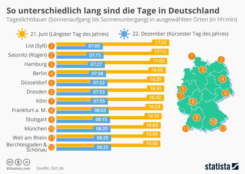 Die Länge der Tage variiert je nach Ort deutlich, wie die Grafik von Statista zeigt. So ist der kürzeste Tag des Jahres (22. Dezember) in List auf Sylt nur gut sieben Stunden lang, in Berchtesgaden im Süden des Landes ist er mit 8 Stunden und 25 Minuten mehr als eine Stunde länger. Dafür sind dort die Tage im Sommer kürzer. Der 21. Juni dauert zwischen Sonnenauf- und Sonnenuntergang auf Sylt 17 Stunden und 22 Minuten, in Berchtesgaden sind es nur knapp 16 Stunden. (Bild: Statista)