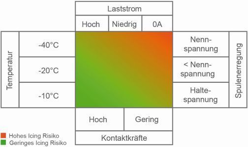 Bild 3: Grenzbedingungen für einen störungslosen Betrieb des Relais (TE Connectivity)