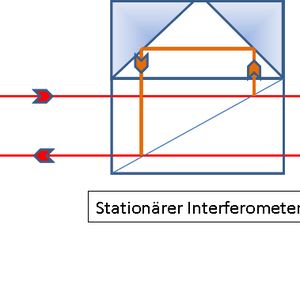 In der Lasermesstechnik wird gebündeltes Licht durch Strahlteiler und Spiegel auf getrennte optische Bahnen gelenkt, am Ende des Messwegs über Spiegel reflektiert und im Messgerät wieder zusammengeführt. Bild: Schunk