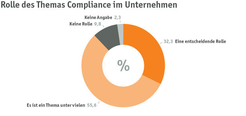 Wie wichtig Compliance für das Unternehmen, wurde von Eleven im Herbst 2012 gefragt. (Bild: Eleven)