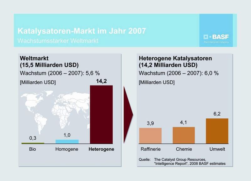 Ein Blick auf den Katalysatoren-Markt im Jahr 2007: Der internationale Markt hat ein Volumen von rund 15,5 Milliarden US-Dollar. Der Löwenanteil von über 90 Prozent entfällt dabei auf die heterogene Katalyse. Biokatalyse und homogene Katalysatoren machen zwei bzw. sechs Prozent aus. (Quelle: BASF) (Archiv: Vogel Business Media)