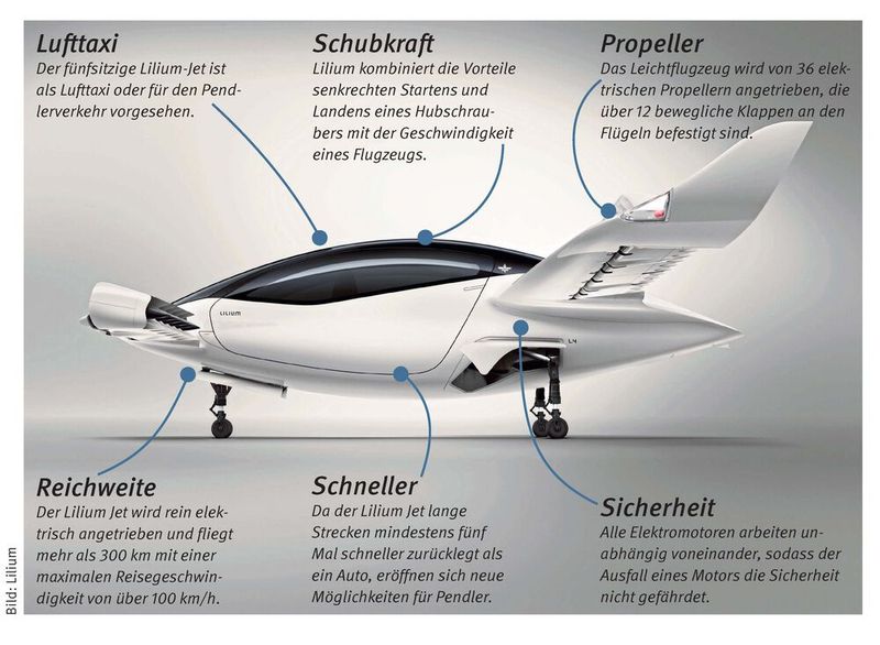 Lilium Jet: Im Mai 2019 wurde der fünfsitzige, emissionsfreie Jet erstmals vorgestellt und seitdem auf Herz und Nieren getestet. Der Lilium-Jet erreicht aktuell eine Geschwindigkeit von über 100 km/h. Erstmalig gelang der Übergang vom senkrechten in den horizontalen Flug. Zeitgleich hat Lilium sein erstes Werk für die Produktion des Jets fertiggestellt. Es liegt mit einer Fläche von 3000 m2 unmittelbar neben der Zentrale in Weßling. Ihm soll bald ein zweites Werk folgen. (Bild: Lilium)