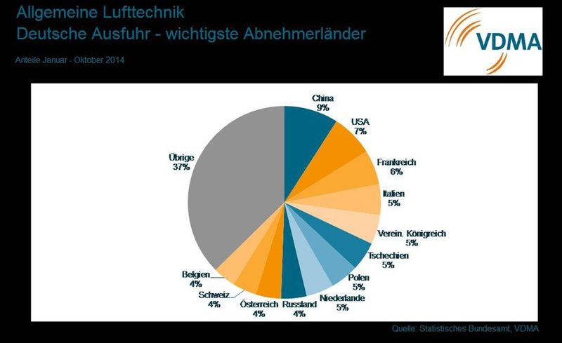 Wichtigste Abnehmerländer für deutsche Ausfuhren der Allgemeinen Lufttechnik. (Quelle: Statistisches Bundesamt / VDMA)