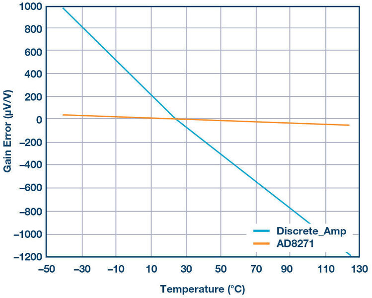 Bild 2: Verstärkungsfehler in Abhängigkeit von der Temperatur. Eigenschaften des AD8271 im Vergleich mit einer diskreten Lösung.  (ADI)