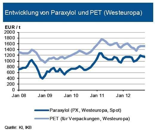 Die Notierung von PET zeigte im bisherigen Quartalsverlauf trotz gefallener Vormaterialkosten – der Preis von Paraxylol PX gab um mehr als 5 % nach – und einer verhaltenen Nachfrage nahezu eine Seitwärtsbewegung. Die Preise in Asien und Nordamerika gaben dagegen deutlich nach. Insgesamt ist die weltweite Nachfrage nach PET momentan schwach, nur Lateinamerika zeigte sich zuletzt belebter. In Westeuropa herrscht trotz deutlicher Produktionsdrosselungen ein Angebotsüberschuss, der zusätzlich durch den steigenden Importdruck aus Asien befeuert wird. Auch in den nächsten zwei Monaten sieht die IKB ein Überangebot, sodass die PET-Notierung weiter unter Druck bleiben dürfte. Bei weitgehend stabilenVormaterialkosten – für PX stand bis zuletzt kein Kontrakt fest – dürfte die PET-Notierung daher im weiteren Quartalsverlauf um bis zu 4 % fallen. (Quelle: siehe Grafik)
