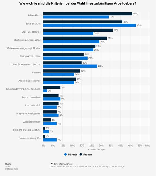 Umfrage: Welche Kriterien sind Arbeitnehmern bei der Wahl Ihres zukünftigen Arbeitgebers wichtig?(Bild:  Statista)
