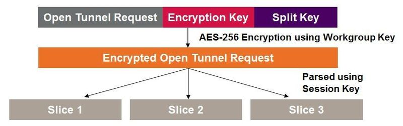 Open Tunnel Request: Nur wenn der Zielendpunkt die CoI unterstützt, wird eine „Tunnel Open“-Antwort erzeugt. Die Verbindung bleibt immer unsichtbar für alle nicht in der CoI definierten Nutzer. (Bild: Unisys)