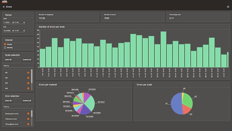 Visualisierung der Prozessdaten im Data Cockpit (Bild: Azo)