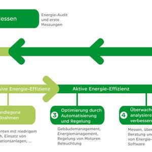 Am Anfang einer aktiven Energieeffizienz steht das Energieaudit als Grundlage für gezielte Maßnahmen.