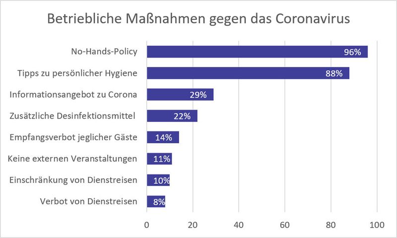 Fast alle Unternehmen haben als Vorsorge gegen Infektionen mit dem Coronavirus Begrüßungen per Handschlag untersagt. (Bild: LABORPRAXIS (Daten: Bitkom))