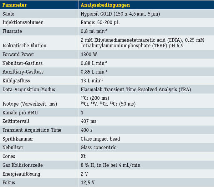Tabelle 1: HPLC-Parameter und Analysebedingungen für die HPLC/ICP-MS-Applikation (Archiv: Vogel Business Media)
