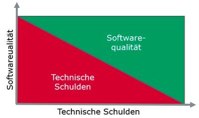 Bild 2: Verhältnis der technischen Schulden zur Softwarequalität(Bild:  Vector Informatik)