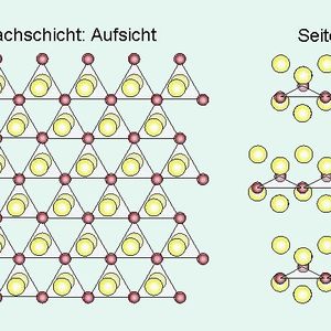 Abb. 2 Schichtstruktur des MoS2-Kristalls; links: Aufsicht auf eine einzelne S-Mo-S-Schicht, rechts: Stapelfolge dreier S-Mo-S-Schichten im Kristall.