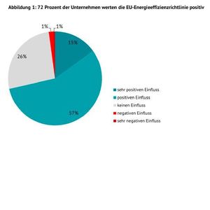 Deneff hatte 140 Unternehmen gefragt, welchen Einfluss die EU-Energieeffizienzrichtlinie auf ihr Energieeffizienzgeschäft hat. 72 % der Unternehmen antworteten, dass sie die Richtlinie positiv (57 % positiv, 15 % sehr positiv) bewerten.