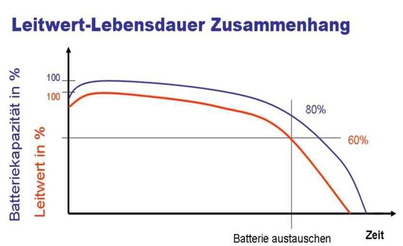 Der über die Zeit abnehmende Leitwert korreliert mit der abnehmenden Restkapazität des Blocks. Daher Leitwert als Messgröße. (Bild: Elektronik-Kontor Messtechnik)