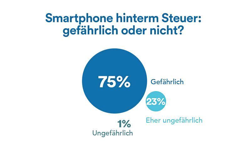 Abgelenkt vom Smartphone hinter dem Steuer: Eine Umfrage bei 18 bis 22-Jährigen Autofahrern zeigt, dass sie sich der Gefahr durchaus bewusst sind – rund 75 Prozent schätzt die Nutzung des Smartphones während der Fahr als gefährlich ein. (German Autolabs)