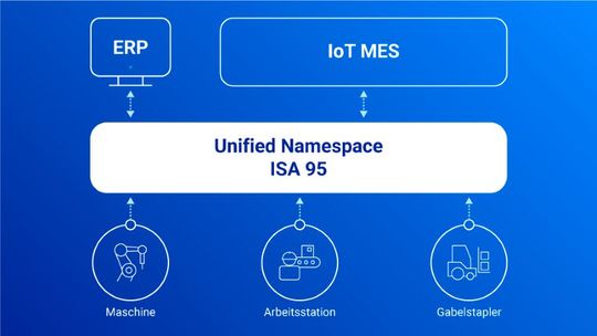 Unified Namespace ISA 95(Bild:  Comarch Software und Beratung AG)