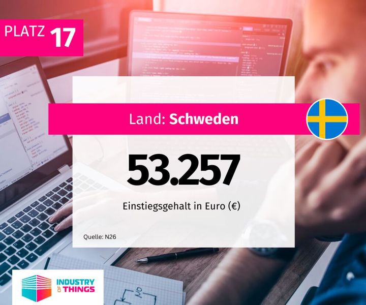 Auch in Schweden verdienen Softwareentwickler mit 53.257 Euro beim Berufsstart nicht sonderlich viel. (Bild: Industry of Things)