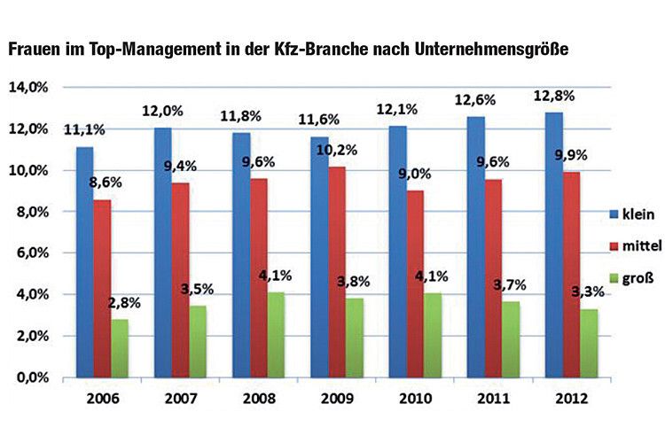 In großen Unternehmen ist der Anteil von Frauen im Management nur sehr gering gewachsen. (Hoppenstedt Firmeninformationen GmbH)