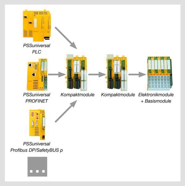 Die Komponenten für PSSuniversal, wie die neuen Kompaktmodule, lassen sich auch für das Automatisierungssystem PSS4000 nutzen. Ein Kompaktmodul ersetzt dabei vier Einzelmodule. (Archiv: Vogel Business Media)