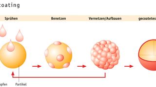 Grundprinzip des Coatings. (Bild: Glatt)