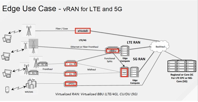 Mit virtualisierten Baseband Units (vBBUs) in 4G-Netzen sowie Distributed Units (DU) und Central Units (CU) in 5G-Netzen können Netzbetreiber die Subscriber Experience verbessern. (Red Hat)