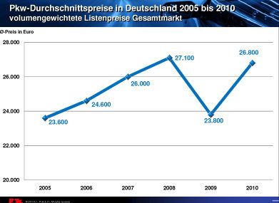 Wieder erholt: Nach dem Einbruch des Abwrackprämien-Jahres 2009 haben sich die Pkw-Durchschnittspreise in Deutschland wieder gefangen. Die volumengewichteten Listenpreise lagen im vergangenen Jahr bei durchscnittlich 26.800 Euro. (Archiv: Vogel Business Media)