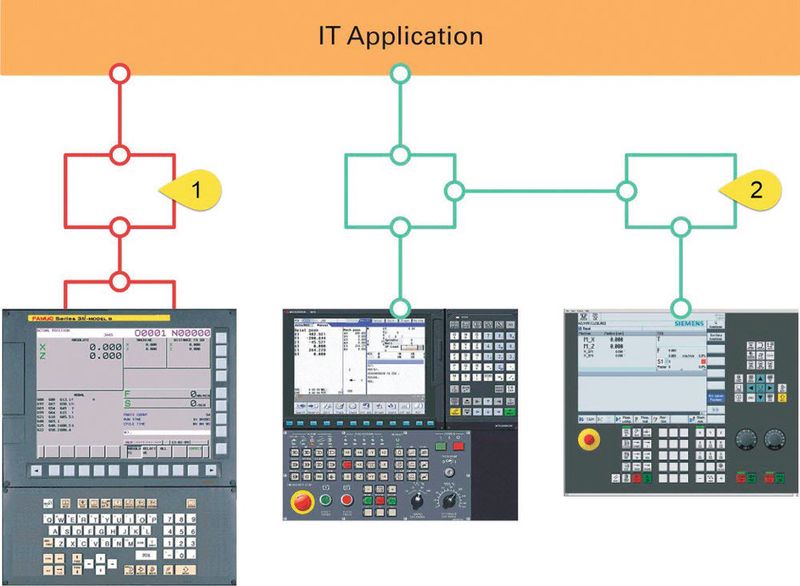 Bild 5: Natürlich gibt es auch eine Reihe von Standardprotokollen für die Kommunikation von technischen Einrichtungen mit der IT-Infrastruktur. Neben dem in Europa eher bekannten OPC (2) ist MT-Connect (1) für den Nordamerikanischen Markt zu nennen.  (Inventcom)