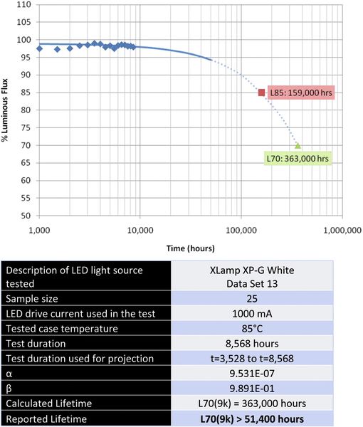 Testreihe 1: Der Testdurchlauf dauerte 8568 Stunden. Danach wurde interpoliert (dicke Linie) bis 51.400 Stunden. Dieser Wert entspricht auch der Reported Lifetime, die man auch als zuverlässigen Nennwert bezeichnen kann. Unsicherer wird es bei der Calculated Lifetime bis 363.000 Stunden. Dieser Referenzwert wird häufig als Vergleichswert missbraucht. ( Cree)