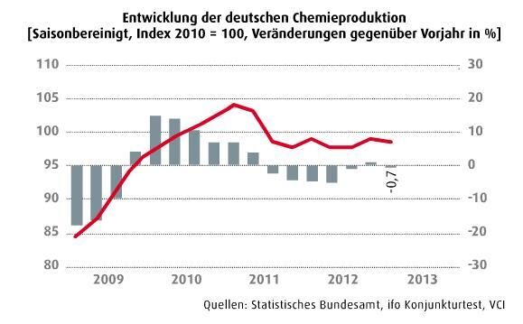 Juni-Ausgabe 2013   Trendwende bleibt aus Das Jahr 2013 hat für die chemische Industrie ohne die erhoffte Trendwende, aber auch ohne Rückschläge begonnen - so der VCI-Bericht zur Chemiekonjunktur im ersten Quartal 2013. Die Produktion ist im ersten Quartal mit einem Rückgang von 0,5% gegenüber dem Vorquartal nahezu stabil geblieben. Die Kapazitätauslastung betrug 84 Prozent. Der Umsatz stieg im Vergleich zum Vorquartal um 1% auf 45,8 Milliarden Euro und die Erlöse um 0,5 %. (Bild: PROCESS)