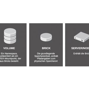 Auf einen Blick: Die grundlegenden Storage-Konzepte von GlusterFS.