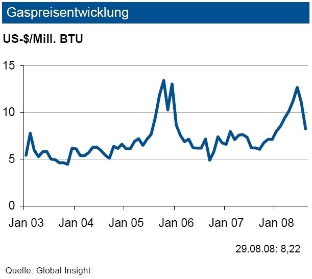 Auch bei den Gaspreisen kam es zumindest auf Spotmarktbasis zu einer drastischen Korrektur der Preise. Nachdem diese im Juni das Spitzenniveau (nach den Hurrikans Rita und Katrina in 2005) wieder erreicht hatten, setzte ein Preisverfall von rund 50 Prozent ein. (Archiv: Vogel Business Media)