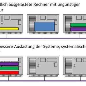 Abbildung 1: Die Motivation zur Virtualisierung; Bild: Dr. Franz-Joachim Kauffels