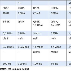 Fünfte Generation: Die neue Luftschnittstelle "New Radio" setzt auf OFDMA und QAM 1024, bleibt aber rückwärtskompatibel.(Bild:  VCG)