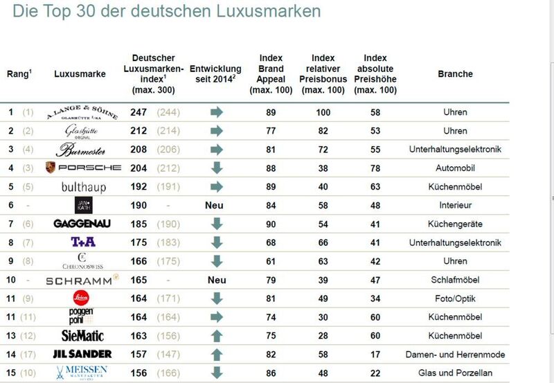 Das sind die Plätze 1 bis 15 der TOP 30 der deutschen Luxusmarken. Die ersten beiden Plätze besetzen Unternehmen aus der „Uhrenbranche“. Unter den 15 Plätzen gibt es außerdem zwei Neueinsteiger. (Bildquelle: © BIESALSKI & COMPANY und BRAND NETWORKS)
