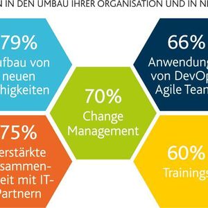 (Arvato Systems)