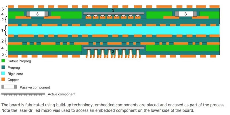 Bild 2: Mit Cutouts und Laserbohren können inzwischen mehr PCB-Fertigungsabläufe die Voraussetzungen für eingebettete Bauelemente schaffen. (Bild: Altium)