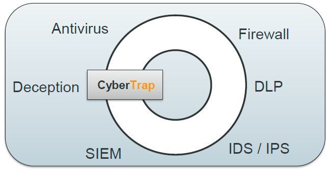 Cybertrap als Deception-Modul zur Ergänzung der etablierten Security-Komponenten. (Cybertrap)