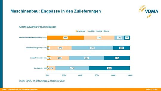 Wie die Blitzumfrage des VDMA zeigt, sind die Engpässe bei Elektronikkomponenten noch gravierend, bei anderen Erzeugnissen gab es leichte Entspannung.(Bild:  VDMA)