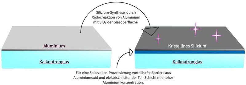 Bei der Redoxreaktion von Aluminium mit Siliziumoxid wird aus der Glasschicht heraus kristallines Silizium synthetisiert. (sameday-media)