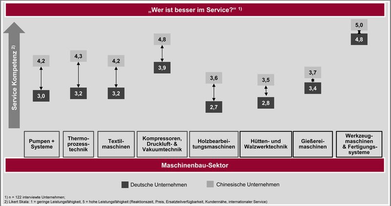 Aktuelle Zahlen aus der China-Studie des VDMA. (VDMA)