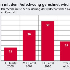 Grafik 1: Knapp 70% der Befragten glauben, dass sich die wirtschaftliche Situation bereits im 4. Quartal 2009 oder im 1. Quartal 2010 verbessert.