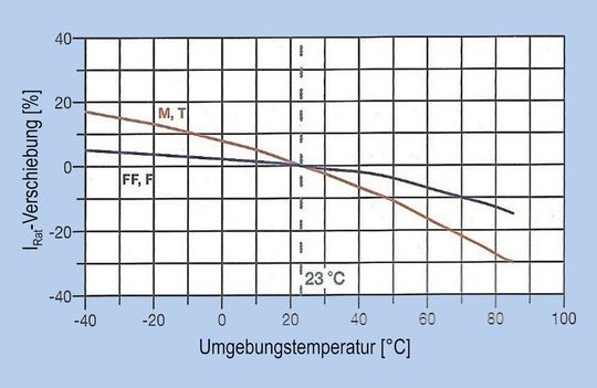 Bild 6: Typische Nennstromverschiebungen durch Temperatureinwirkung(Bild:  WW-Katalog)
