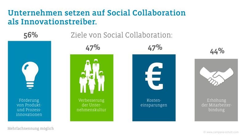 Neben der Förderung von Innovationen stehen auch eine verbesserte Unternehmensstruktur und Kosteneinsparungen bei Social Collaboration im Mittelpunkt. (DSCS)
