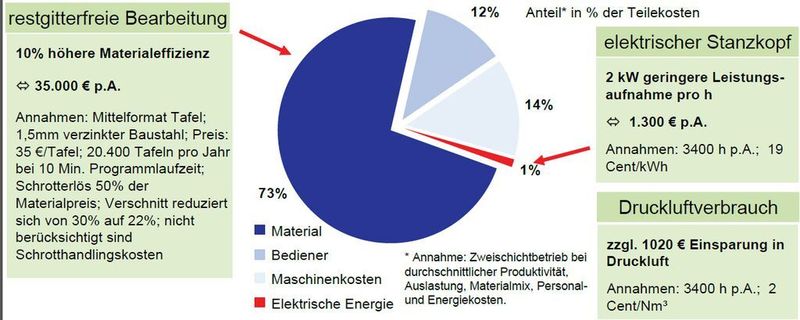Bild 3: Kostenaufteilung eines durchschnittlichen Stanzteiles auf einer Trupunch 3000.  (Bild: Trumpf)