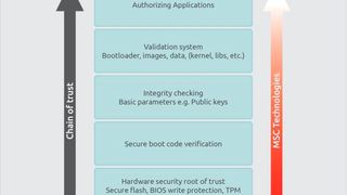 Bild 2: Die Chain of Trust von MSC Technologies (Bild: MSC Technologies)
