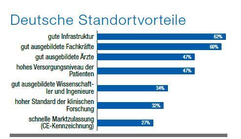 Als mit Abstand größte Stärken des Medizintechnikstandorts Deutschland nennen die Unternehmen die gute Infrastruktur und die gut ausgebildeten Fachkräfte hierzulande. (BV-Med Herbstumfrage / Devicemed)